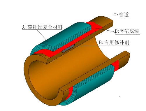 碳纤维及其复合材料在管道补强中的应用