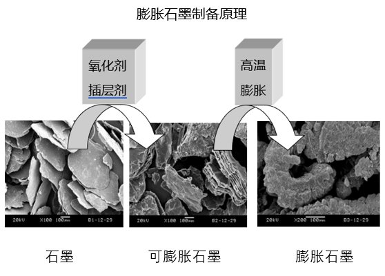 ①制备石墨可膨胀石墨 石墨晶体是由碳元素组成的六角网平面层状结构
