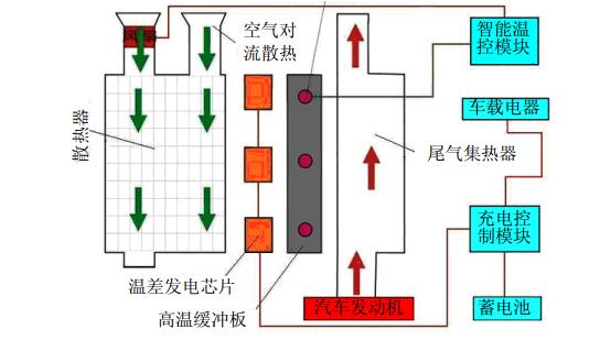 汽车尾气温差发电装置