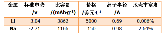 表1 金属钠与金属锂基本性质对比